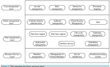 Figure 2. The structure for basic services layer.                                                                      
