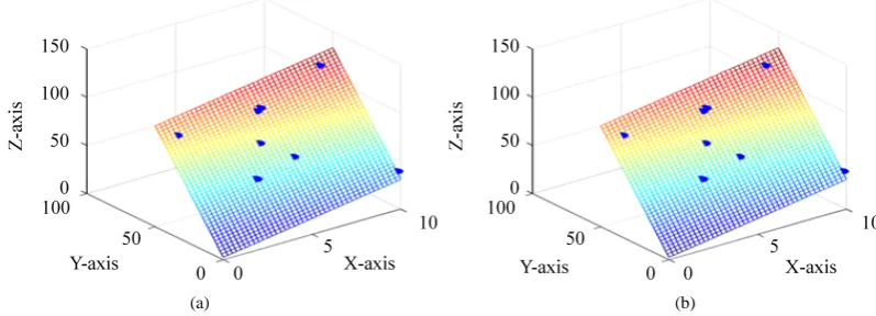 Figure 1. Estimated model of the centers on the original dataset with LS (a) and LMS-WLS (b)