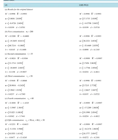 Table 1. Estimated coefficients, R  and 2R  of the models with LS and LMS-WLS in the uncontaminated and contami-2nated cases