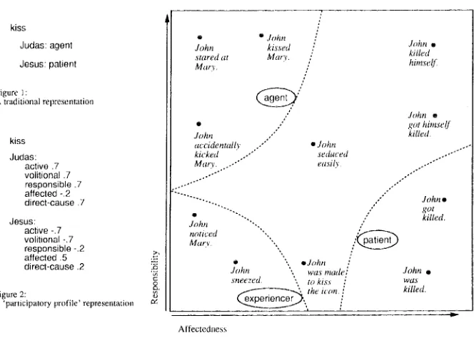 Figure 1 : A traditional representation 