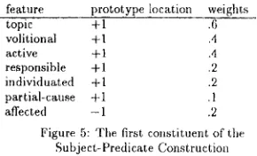 Figure 5: The first constituent of the Subject-Predicate Construction 