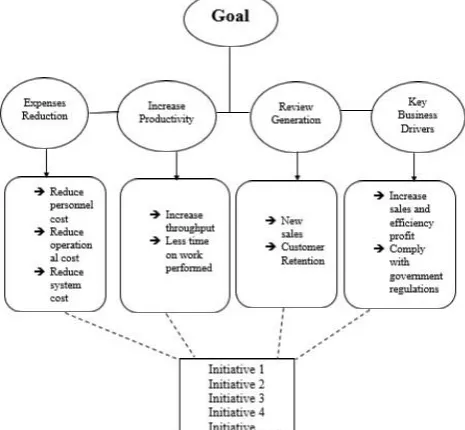 Fig 1 Analytical hierarchy process model  