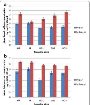 Fig. 2  Water vs. sediment concentrations of different sites on the 