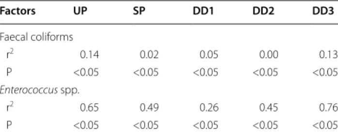 Figure  3  shows the phylogenetic analysis of the fae- fae-cal coliforms in both the river water and riverbed  sedi-ment