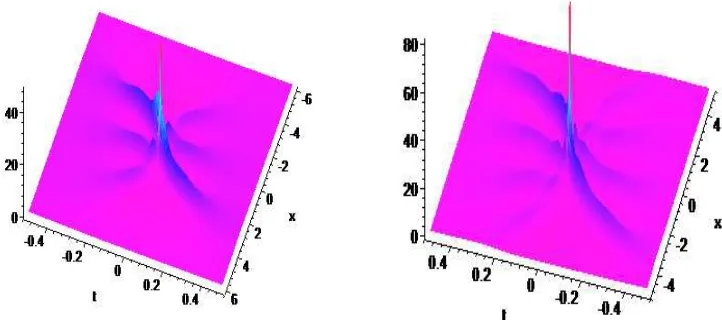 Figure 1. (Color online) Fundamental pattern of the rogue wave. (a) The left ﬁgure is theevolution of1 |q[1]|2 (1st-order rogue wave) with speciﬁc parameters a = 1.5, c = 1, s0 = 0.(b) The right ﬁgure is |q[2]|2 (2nd-order rogue wave) with speciﬁc parameters a = 1.44, c =, s0 = 0, s1 = 0.
