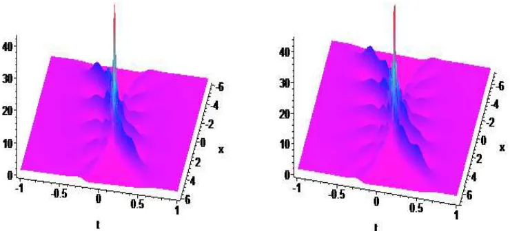 Figure 3. (Color online) Fundamental patterns of the rogue waves. (a) The left ﬁgure isspeciﬁc parameters0the evolution of |q[5]|2 (5th-order rogue wave) with speciﬁc parameters a = 1.5, c = 1, s0 =, s1 = 0, s2 = 0, s3 = 0, s4 = 0