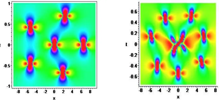 Figure 10. (Color online) Triangular pattern of the 6th-order rogue wave. (a) The left ﬁguredensity plot withis the evolution of |q[6]|2 (6th-order rogue wave) and (b)the right ﬁgure is the corresponding a = 1.5, c = 1, s0 = 0, s1 = 100, s2 = 0, s3 = 0, s4 = 0, s5 = 0.