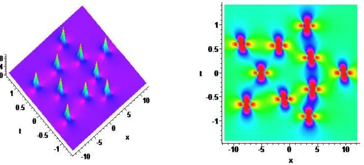 Figure 16. (Color online) Non-standard circular decomposition of the 4th-rogue wave: two(b) the right ﬁgure is the corresponding density plot with1000rings