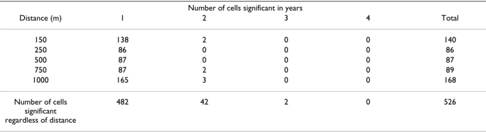 Table 3: The total number of years any given grid cell was a member of a spatial cluster at specific distances(d) and for any given 