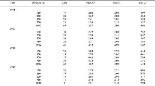 Table 2: Summary of the Gi* analysis by individual years.