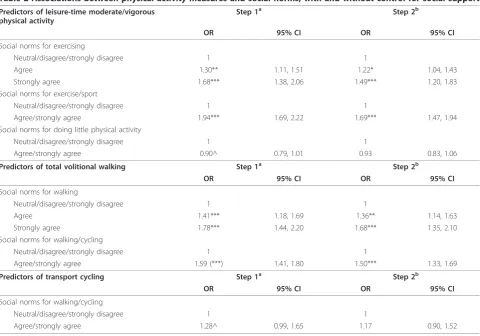 Table 2 Associations between physical activity measures and social norms, with and without control for social support