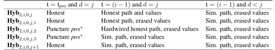 Table 6:Intuitions of the hybrid series from Hyb2,i,0,j to Hyb2,i,0,j+1, where we focus on the simulatedmemory access locations as a path in the ORAM tree; “Sim.” stands for simulated