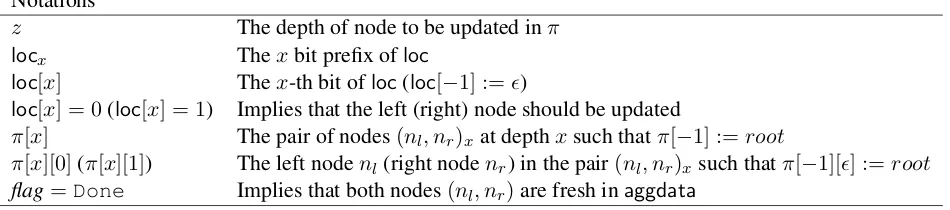 Table 2: Additional notations for the OUpdate(Algorithm protocol: We omit subscription i and use loc, b and π in OUpdate 5).