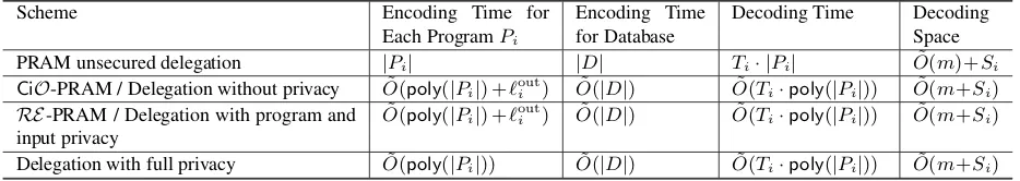 Table 1:Summarizing efﬁciency of our schemes in PRAM with persistent database, where the computation consists ofusing timesetting can easily be derived from the table by dropping the subscript L sessionsamong m parallel CPUs and a shared database D: In eac