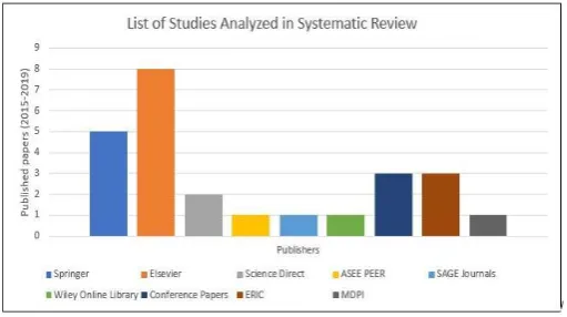 Figure 2. List of studies analyzed during systematic review. 
