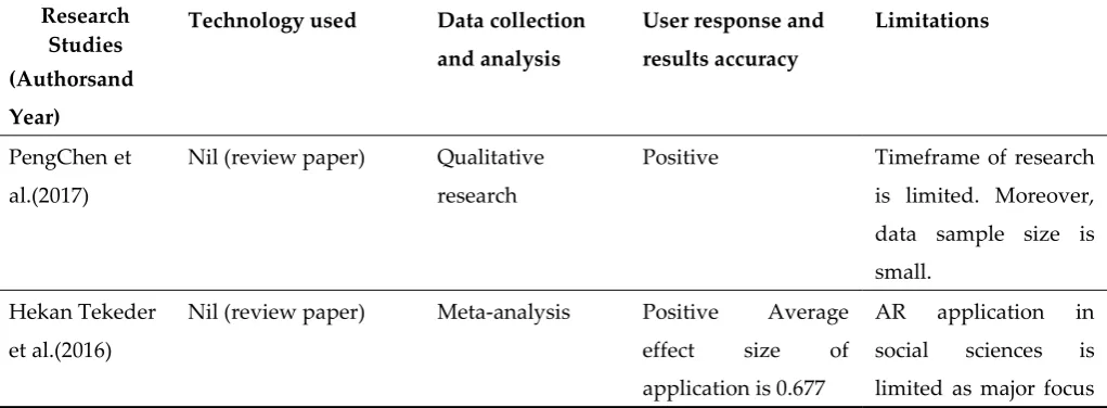 Table 3. AN OVERVIEW OF AR BASED EDUCATIONAL LEARNING. 