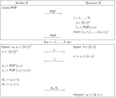 Figure 3: Our OT protocol. Following a preprocessing phase, the parties can execute N instancesof oblivious transfer.