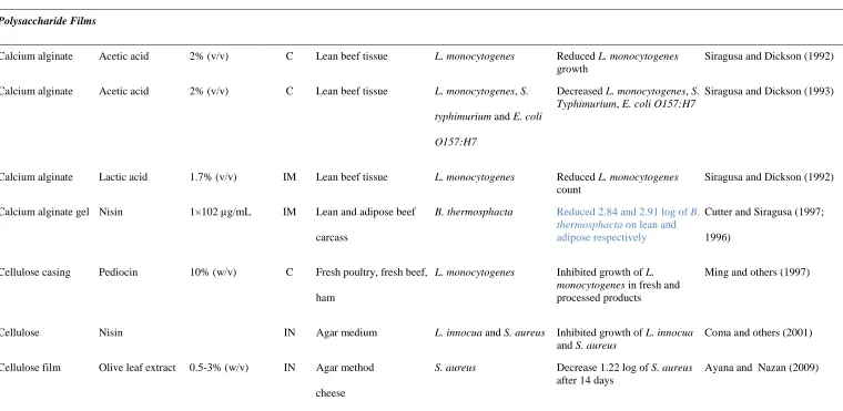 Table 1: Antimicrobial activity of AM agents in biodegradable materials 