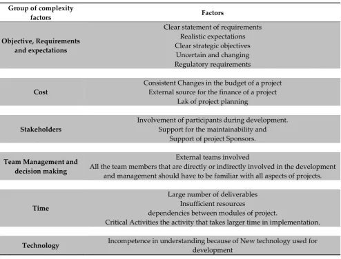 Table 1. Factors Affecting Complexity of Software. 