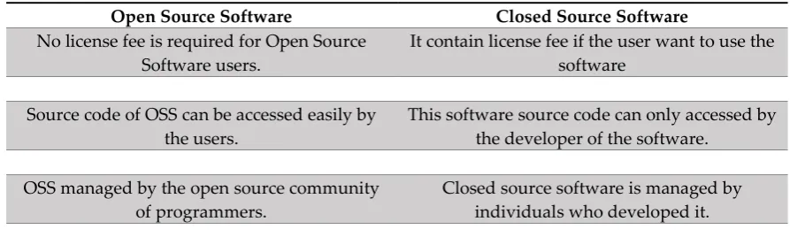 Table 1. Open Source Software VS Private Software. 