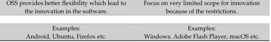 Table 3. Open Source Vs Closed Source Software in Terms of Complexity and Quality Factors