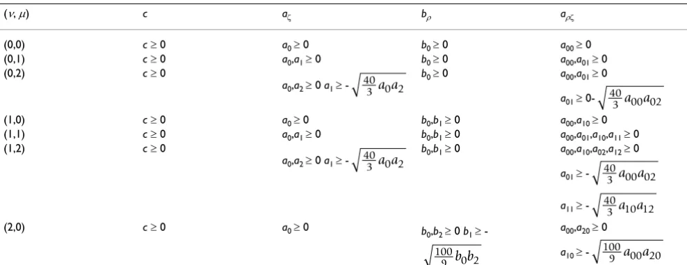 Table 2: Permissibility conditions for the κX models of Eq. (4)
