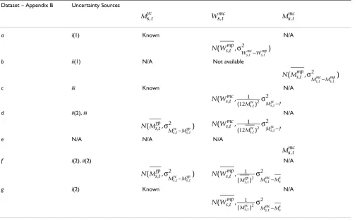 Table 4: Examples of soft data with integration domain D and operator Ξ.