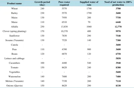 Table 6.  Water requirements and the need for irrigation water of horticultural products (excluding performance) in the study area (cubic meters ha)