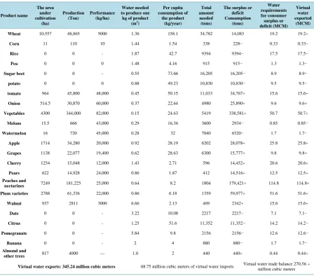 Table 9. Identification and analysis of water consumption and trade of agricultural and horticultural crops in 2012-2013 Al-borz Province (population: 220 thousand)