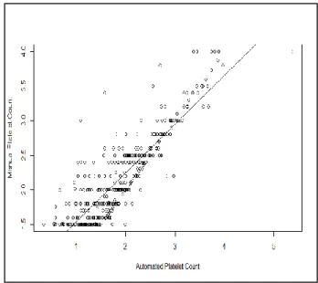 Figure 3: Regression analysis scatterplot of group 1  comparing manual and automatic platelet counts 