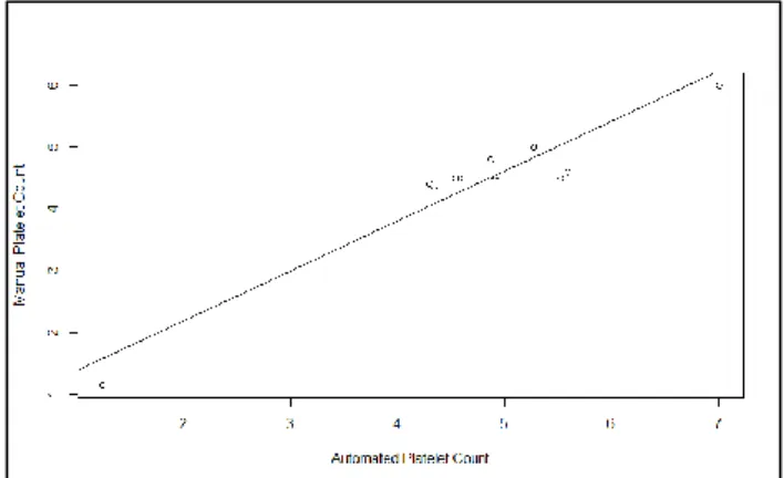 Table 5: Measure of relationship between manual and  automated platelet count by Pearson correlation