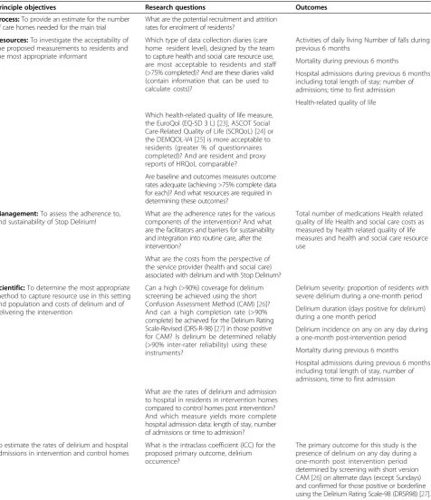 Table 1 Principle objectives, research questions and outcomes