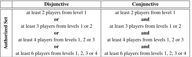 Table 1: Example of Disjunctive and Conjunctive Threshold Secret Sharing