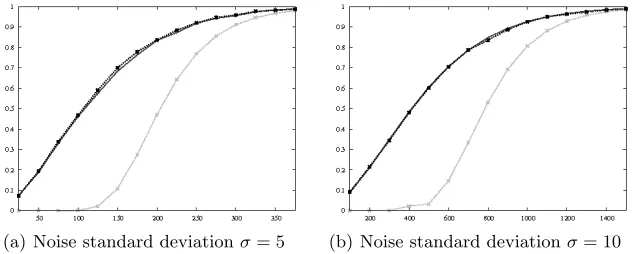Fig. 4. Evaluations of the CPA success rate in function of the number of measurements,according to either empirical results (plain black), Formula (4) (dashed light grey) andFormula (5) (dashed dark grey).