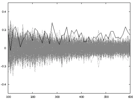 Fig. 1. Correlation coeﬃcients obtained from a CPA on AES. The correct hypothesisis plotted in black.
