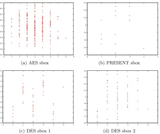 Fig. 3. Values of κδ under the assumption that ϕ is the Hamming weight function, fordiﬀerent sboxes S, in function of the Hamming weight of δ.