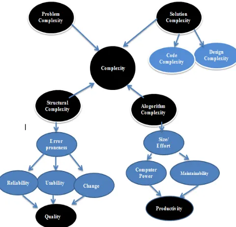 Figure 1: A model of software Complexity 