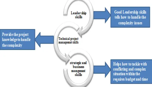 Figure 2: Skills to manage the complexity  