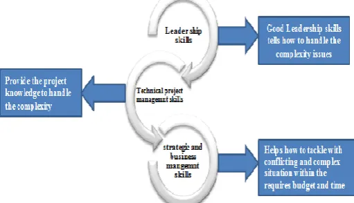Figure 2: Skills to manage the complexity  