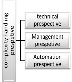 Figure 3:  Complexity Handling Prespective 