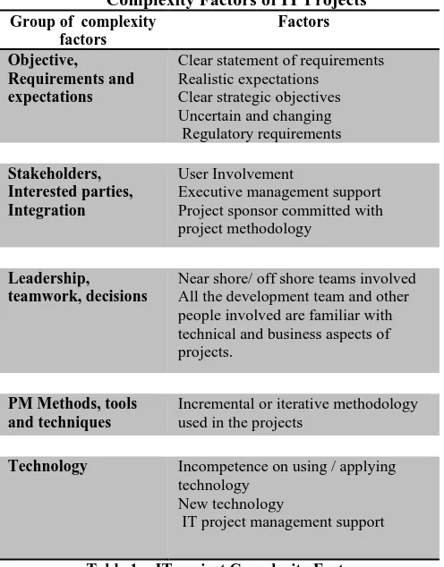 Table 1:   IT project Complexity Factors 