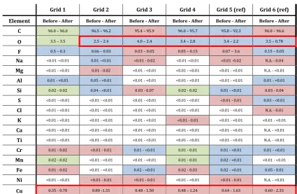 Table 1. ECOMA-04 composition analysis before and after flight. Numbers given 