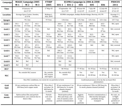 Table 3. Summary of all successfully recovered MAGIC flights. 