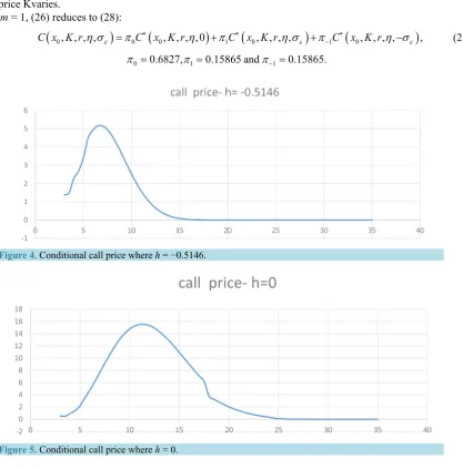 Figure 5. Conditional call price where h = 0.  