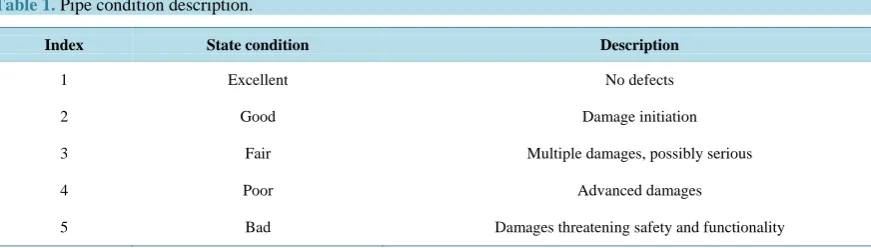 Table 1. Pipe condition description.                                                                           