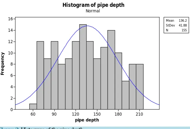 Figure 3. Histogram of the pipe depth.                                           