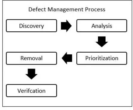 Fig. 1. Block Diagram of Defect Management Process