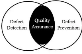 Fig. 2.Graphical Representation of Quality Assurance through DefectDetection and Prevention