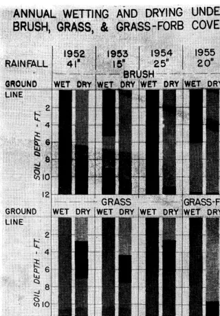 FIGURE 2. Water-use differences under brush, grass, and grass-forb cover. 