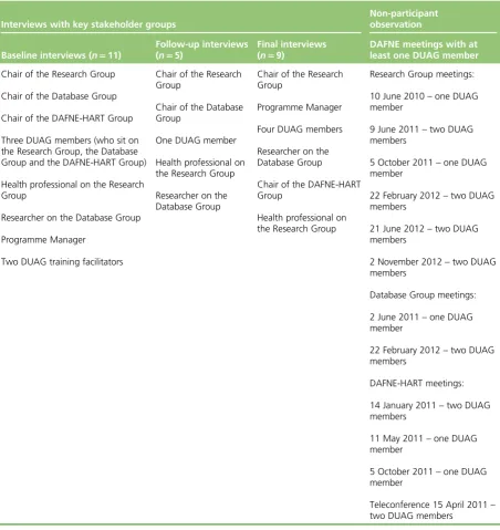 TABLE 23 Data collection points for the evaluation of user involvement